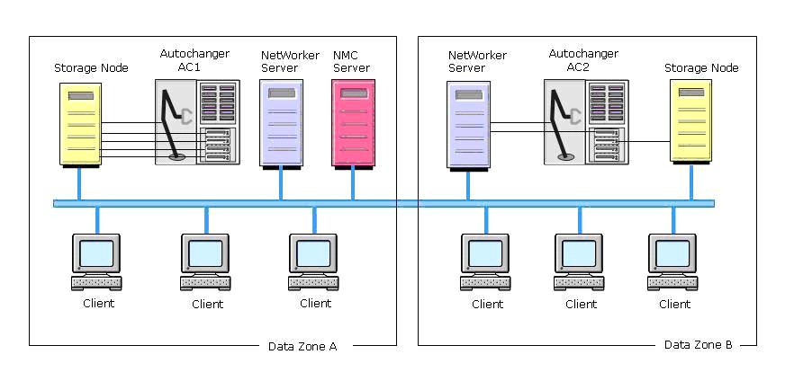 An EMC NetWorker customer has two data zones, A and B, with autochanger AC1 and AC2, respectively, with four drives each.