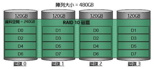 RAID 10? RAID 1+0 12 http://www.intel.