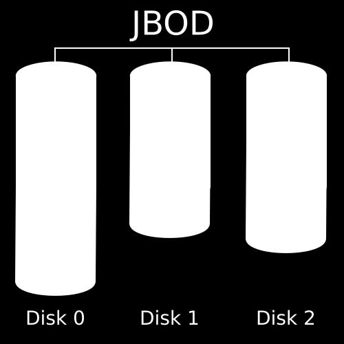 JBOD (Just a Bunch Of Disks) 5Computer Center, CS, NCTU