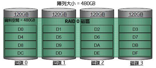 RAID 0 (Stripe) 6Computer Center, CS, NCTU