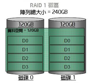 RAID 1 (Mirror) 8Computer Center, CS, NCTU