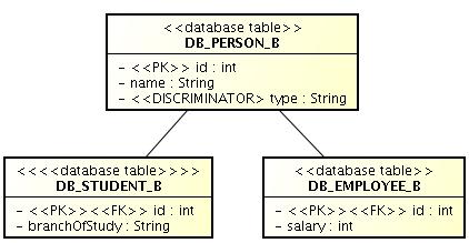 joined single table Inheritance mapping (single-table) @Table(name="DB_PERSON_C") @Inheritance /* same as @Inheritance(strategy=InheritanceType.