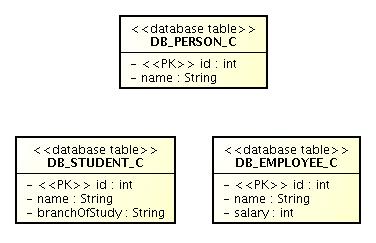 .. @DiscriminatorValue("Stud") Public class Student extends Person {... Inheritance mapping (joined) @Table(name="DB_PERSON_C") @Inheritance(strategy=InheritanceType.