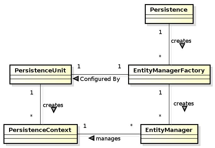 JPA Model JPA 2.0 Persistence Context In runtime, the application accesses the object counterpart (represented by entity instances ) of the database data.