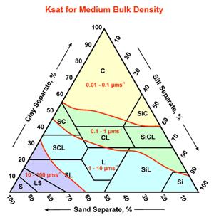 FC FC is the soil saturated hydraulic conductivity (K sat ) in mm/hr This describes how easily water moves through saturated
