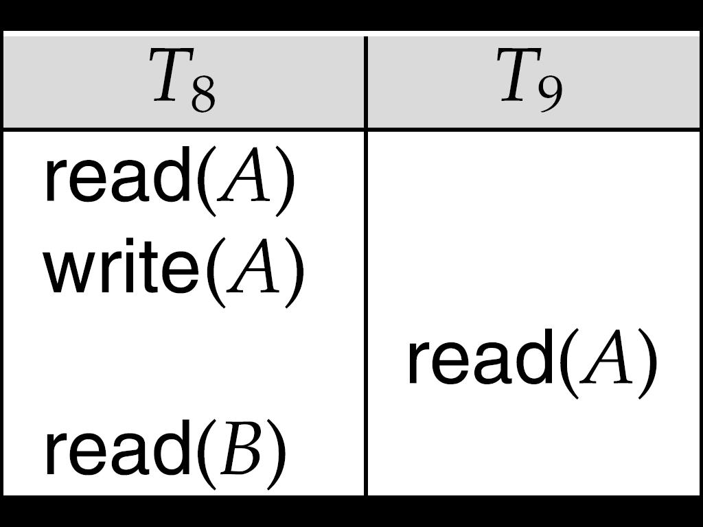 Recoverable schedule if a transaction Tj reads a data item previously written by a transaction Ti, then the commit operation of Ti appears before the commit operation of Tj.