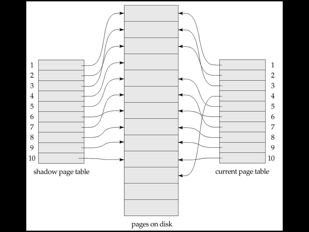 Output current page table to disk 3.