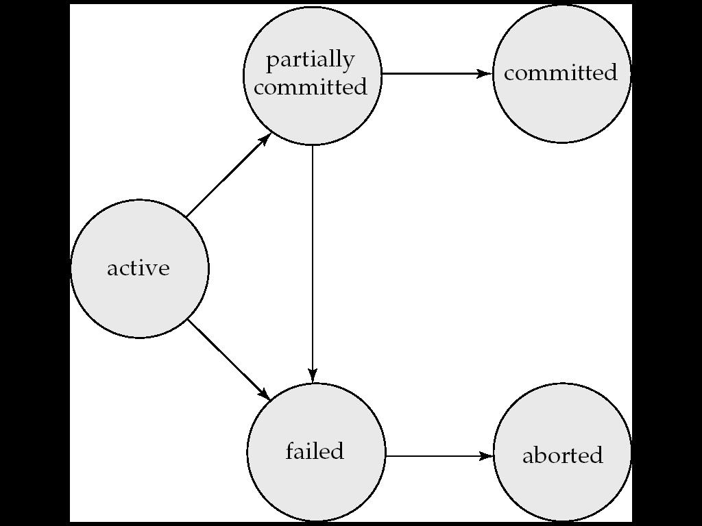 Active the initial state; the transaction stays in this state while it is executing Partially committed after the final statement has been executed.