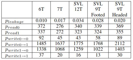 Fig. 6: Power versus Vdd Curves of 6T, 7T, 8T, 9T and 10T SRAM Cells.
