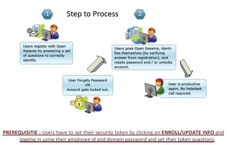 1. OVERVIEW Open Sesame Password Reset Portal is designed to allow the end user the ability to reset a lost password without the help of service desk.