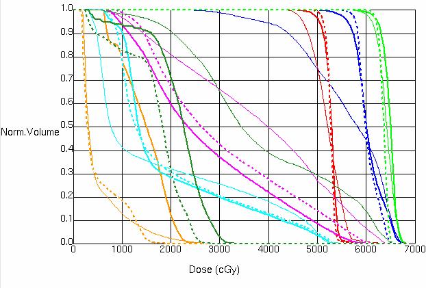 Choose? The anatomy-based Inverse planning is easy to plan and is capable of generating conformal dose distributions for simple cases.