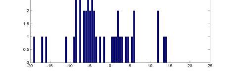 Fg. 6(b) Bar graph whch determnes skewed angle Fg.
