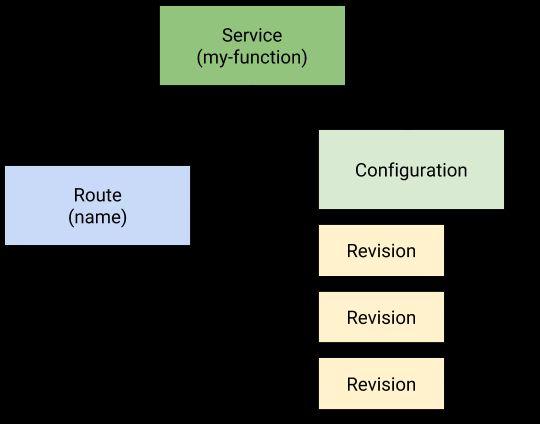 Knative Serving Primitives with clear separation of concerns: Configuration Current/desired state of an application Code & configuration separated