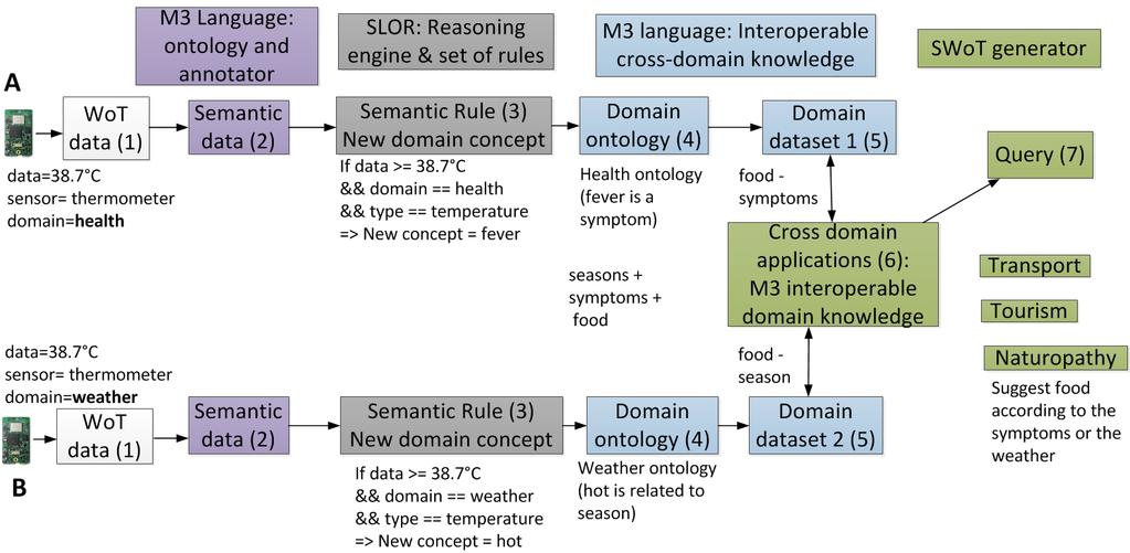 M3 Semantic Engine - An Entire Chain to Interpret IoT data and Build Cross-Domain Applications Paper: Enrich