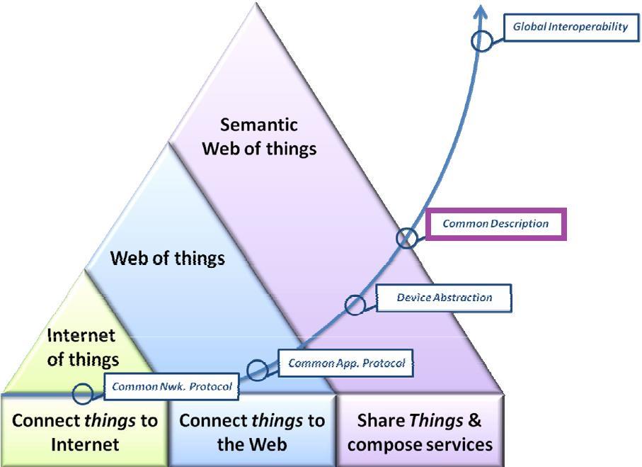 Why Do We Use Semantic Web Technologies Within Internet of Things?