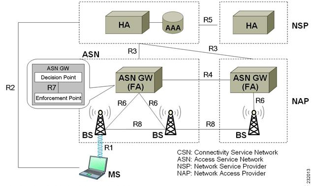 WiMAX in Cisco Prime Access Registrar Chapter 10 Figure 10-1 describes the network reference model of a typical WiMAX scenario.