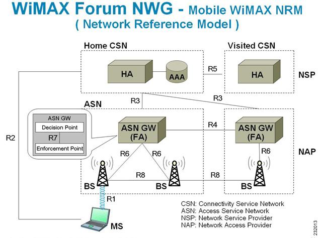Chapter 10 WiMAX in Cisco Prime Access Registrar Figure 10-2 WiMAX Workflow The WiMAX workflow in Prime Access Registrar includes: Direct interaction between the ASN GW and Prime Access Registrar
