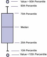 Visualization Techniques: Box Plots Box Plots Invented by J.
