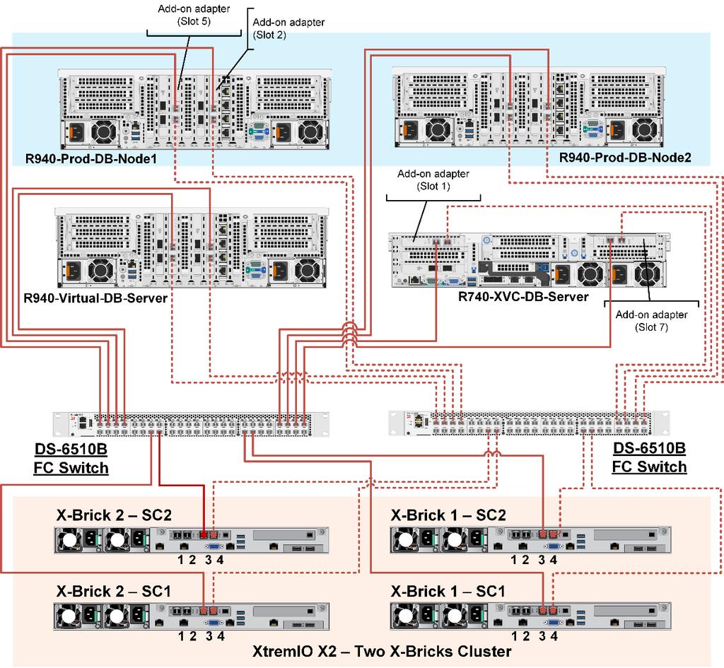 Chapter 2: Architecture, Design, and Solution Components Overview Note: The ports on the FC switches shown in the figure below to which the database server HBA ports and the XtremIO FC front-end
