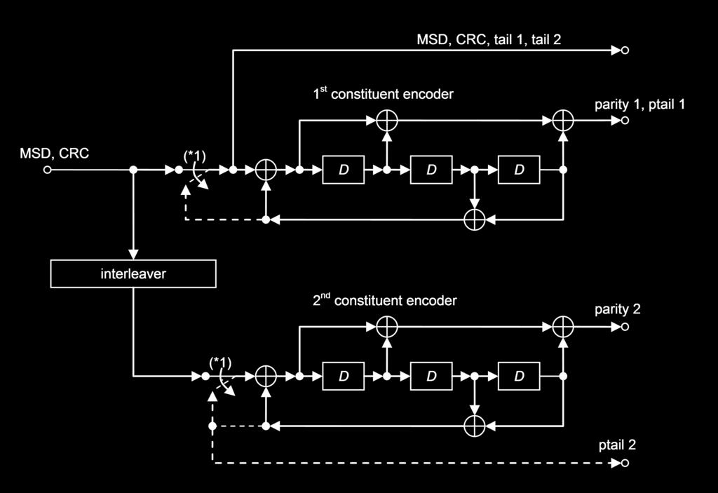 Fig 2: The structure of the Turbo encoder parity1 bits The second constituent implements an identical technique of the first constituent, but it calls for the MSD bit after they are interleaved with