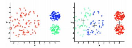 3. Domain knowledge about the data may be very important for knowing an estimate of the number of clusters that can exist. Initialization of Centers: 1. The centers can be random points in space 2.