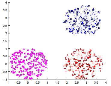 k-means Randomly draw cluster centroids Until clustering remains unchanged