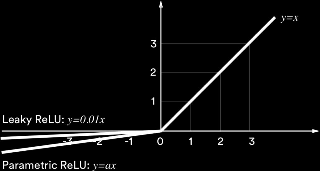 Non-linearities: The new world order ReLU (rectified Leaky ReLU Parametric ReLU linear unit) hard tanh rect(z) = max(z, 0) For