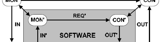 9. Define the Software Requirements Derive software requirements from 1. Specify the Input Variables. system requirements. 2. Specify the Accuracy of Each Input Variable. 3.