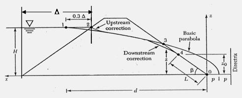 Phreatic line for an earth dam without toe filter In the case of a homogeneous earth dam resting on an impervious foundation with no drainage filter, the top flow line ends at some point on the