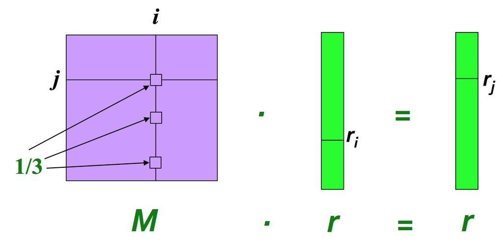 Matrix Formulation: Example Flow equation as sum: r j = i j Flow equations in matrix form as vector-matrix product: r = M r Let s assume page i,
