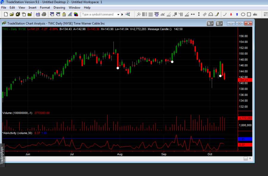 Image 8 the white dots on the chart are the Stockscores proprietary Show Me study, Message Candles.