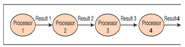 QUIZ Pipelining A computer pipeline has 4 processors, as shown above.