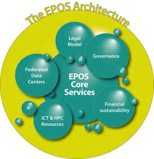 Why we need EPOS?