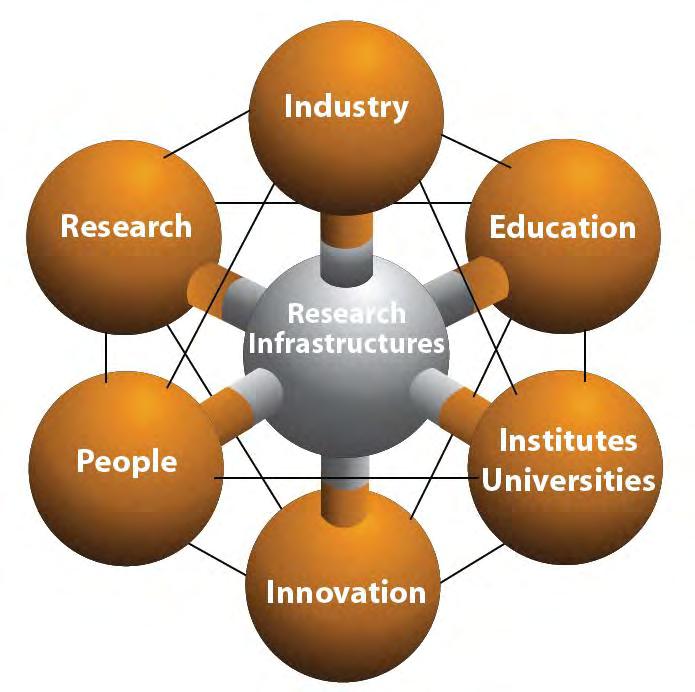 The centrality of Research Infrastructures for Innovation Build excellent science opportunities for a better society Foster IT innovation for a better