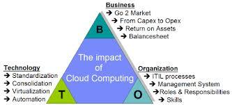 Managed IT Hosting/Cloud Computing Procuring IT in a Utility-Model Fashion Rental of Servers,