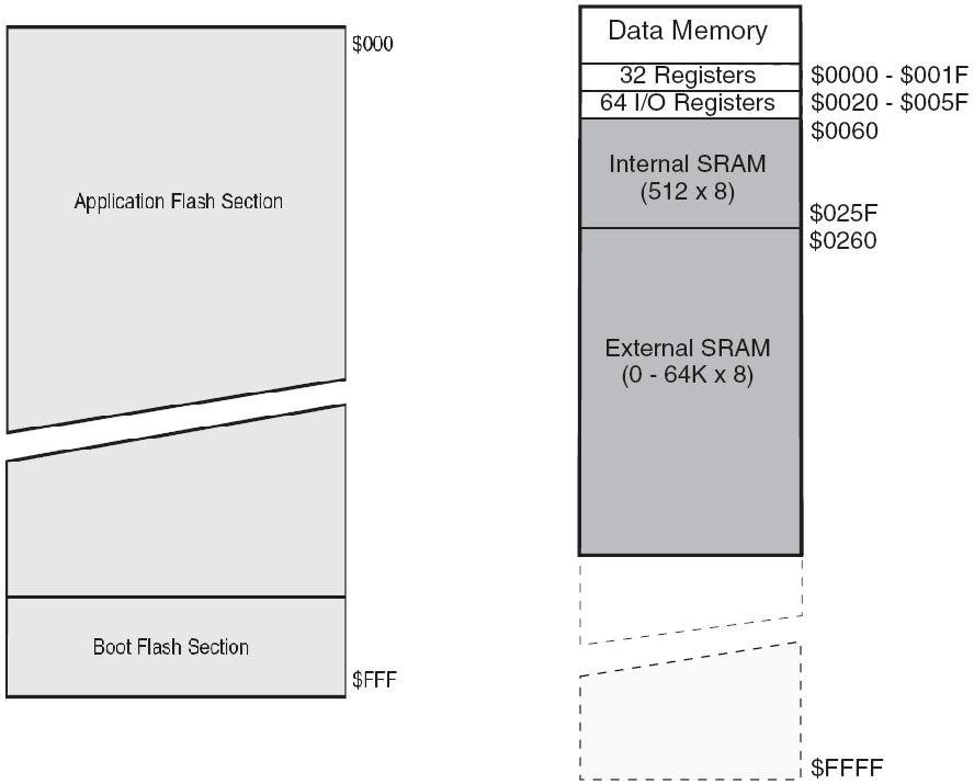 Figure 1: Program/Data Memory Map of ATmega8515 be looked up in the manual. The general purpose registers are used to store temporary values.