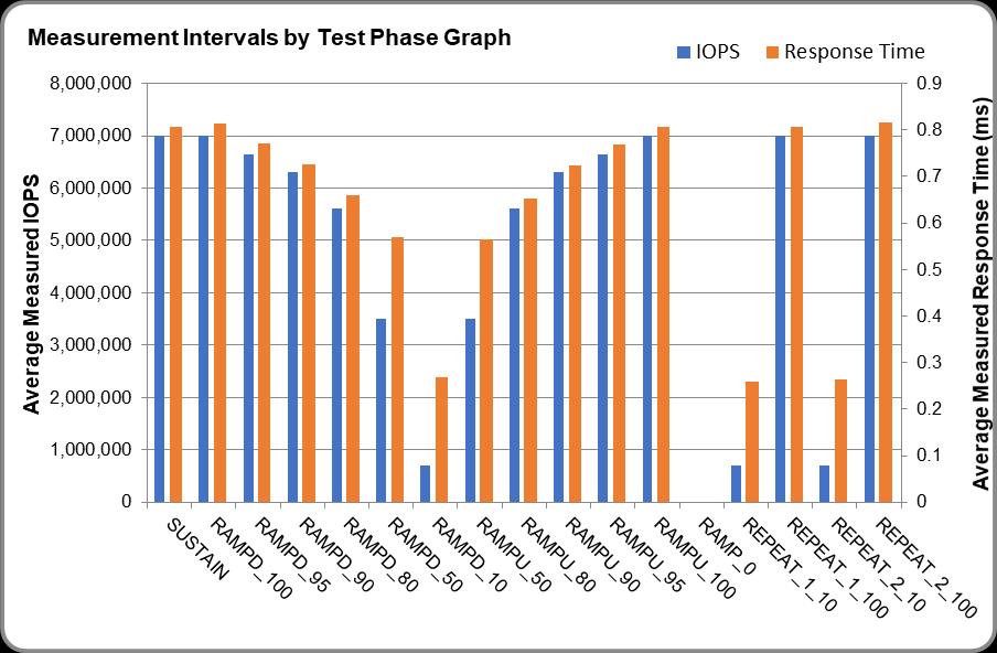 BENCHMARK EXECUTION RESULTS Page 16 of 54 Overview BENCHMARK EXECUTION RESULTS This portion of the Full Disclosure Report documents the results of the various SPC-1 Tests, Test Phases, and Test Runs.