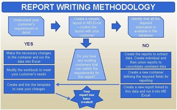 Report Writing Report Writing Methodology 1. Always ensure you understand your reporting requirements in detail 2. Create a simple layout in MS Excel and confirm this is the layout required 3.