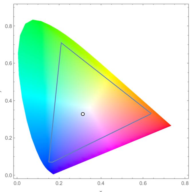 convert to Adobe RGB color space The vertical axis (y value) and horizontal axis (x value) show the fraction of