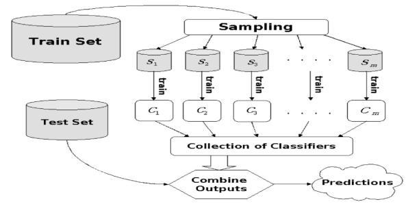 Classification of Concept-Drifting Data Streams using Optimized Genetic Algorithm E. Padmalatha Asst.prof CBIT C.R.K. Reddy, PhD Professor CBIT B.