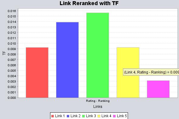 The above graph shows the ranking of links as provided by JFreechart library of java and is always changing based on Google search engine.