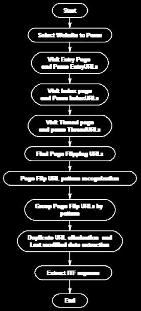 D. Thread Page: A page that contains a table-like structure; each row in it contains information on URLs on the posts with user generated content (UGC).