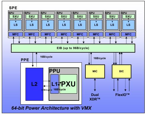 Cell BE Heterogeneous Architecture 1 PPU for OS and PC 8 SPE capable of