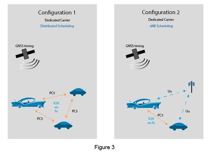 LTE V (V2X) V2V AS PART OF PROXIMITY SERVICES (PROSE) D2D INTERFACE PC5 IS INTRODUCED ENABLING HIGH MUTUAL VEHICLES