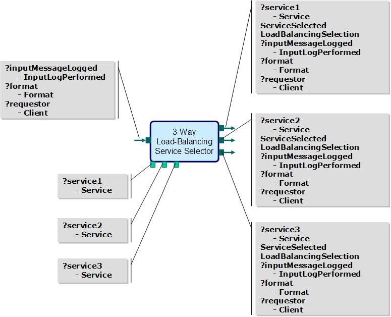 A Planning-Based Approach for the Automated Configuration 541 Fig. 2. Tag-Based description of a 3-way Load-balancing Service Selector component.
