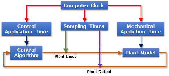 2. Co-Simulation Options: Common Controls Concepts Plant Inputs