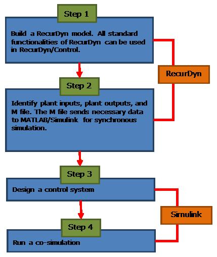 2. Co-Simulation: Matlab/Simulink Controls Simulation Capabilities found in RecurDyn Help: Communicator,