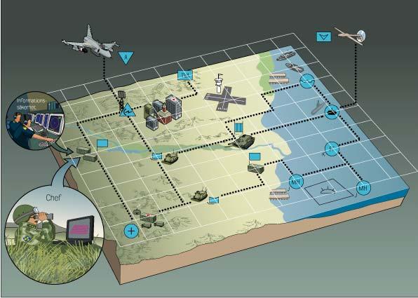 Network based defense Commanders, information and weapon systems in one