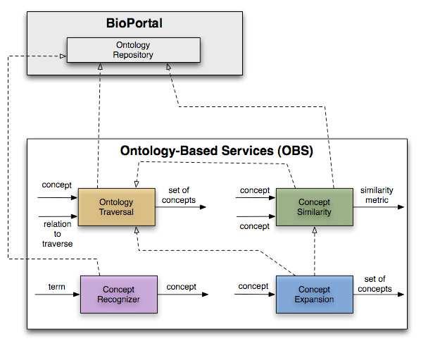 Figure 8. Ontology-Based Services (OBS).