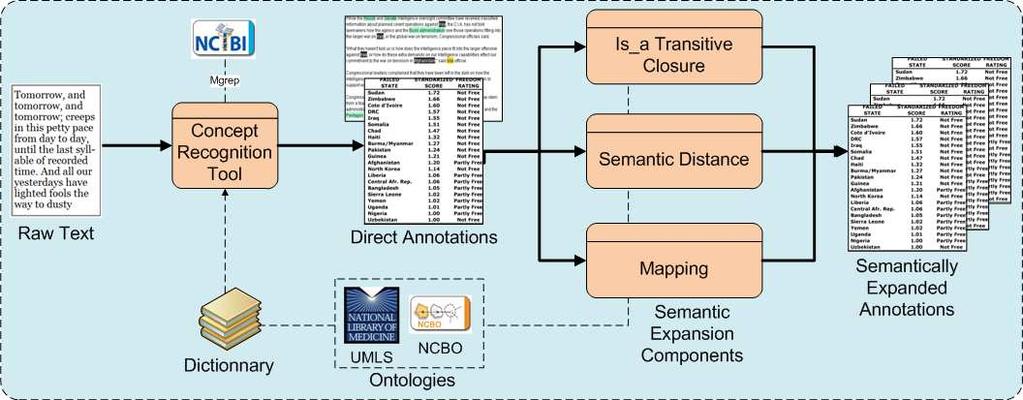 Figure 9. Annotator Workflow. First, direct annotations are created from raw text according to a dictionary that use terms from a set of ontologies.